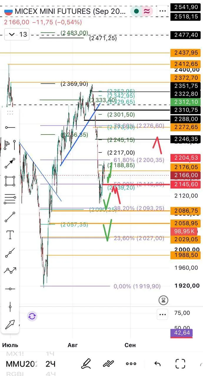 СР, 19.08 | 🧩 50% КОРРЕКЦИИ — РАЗВОРОТ ИЛИ ЛОВУШКА?СБЕР,ПОЛЮС,НОВАТЭК