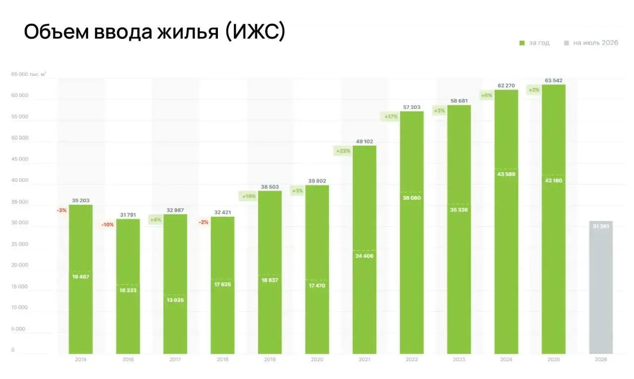 ⚡️Россиянам бесплатно выдадут землю под ИЖС — Минстрой готовит механизм
