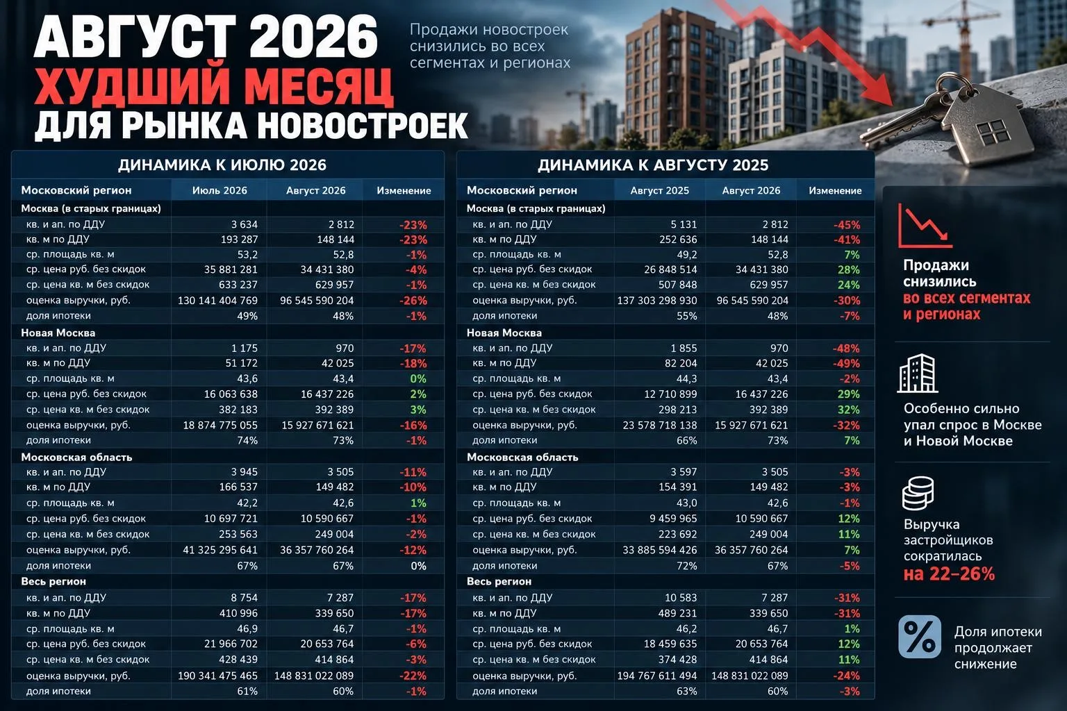 🏗 Август стал худшим месяцем для рынка новостроек за всю историю наблюдений
