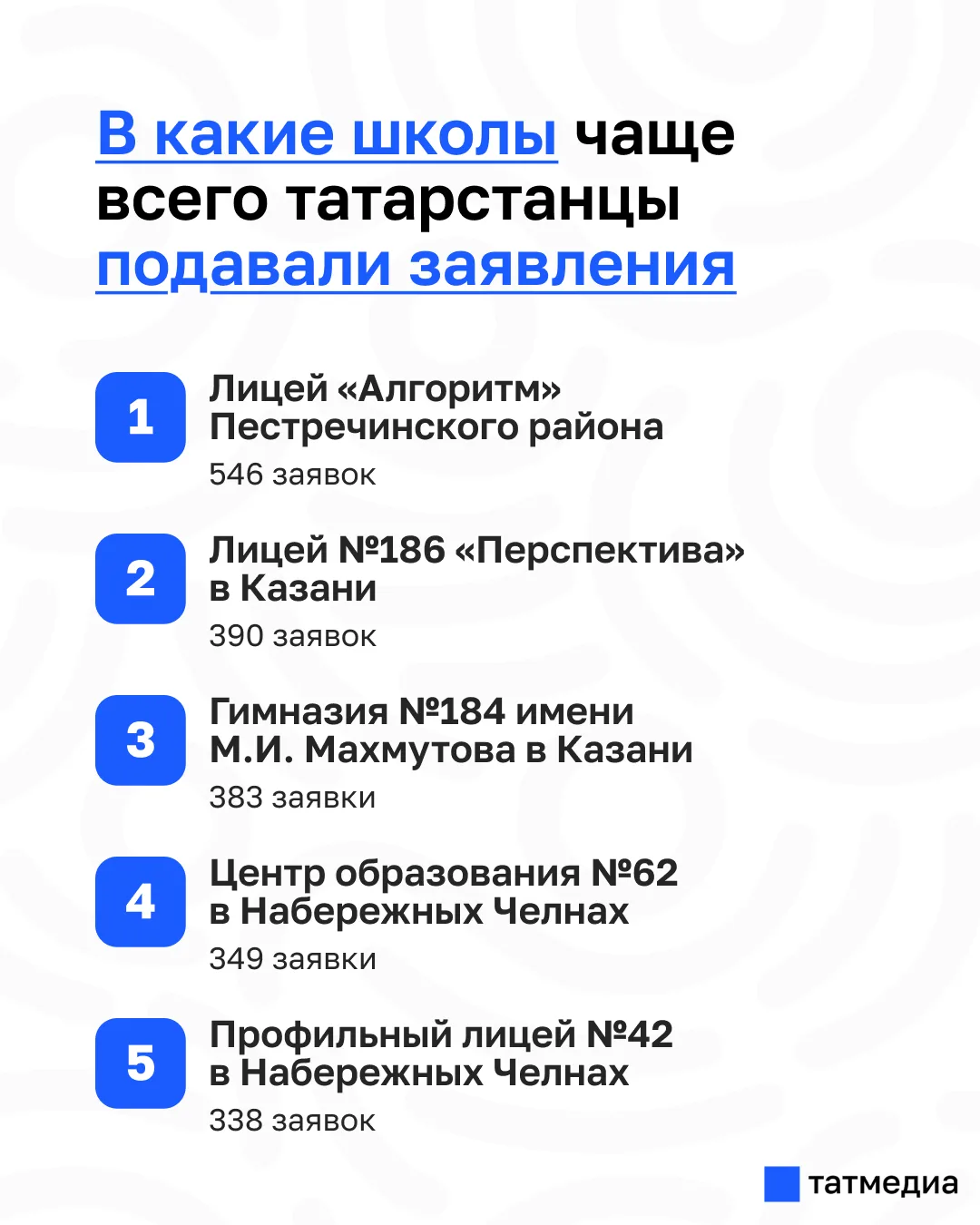 🎒💻 Татарстанцы подали более 40 тысяч заявлений в первый класс через «Госуслуги»