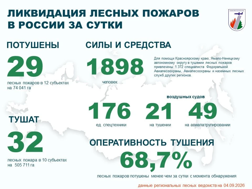 ⚡️За прошедшие сутки в России потушено 29 лесных пожаров в 12 регионах.
