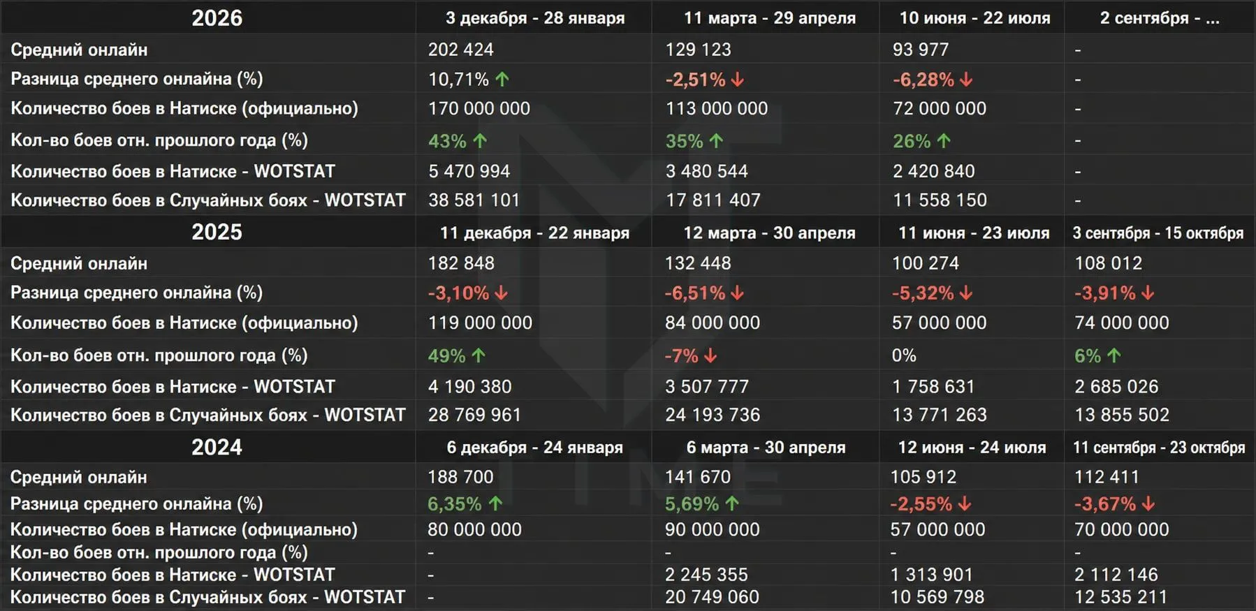 Популярность Натиска растет или танкисты бегут играть из рандома? 🤔

За 2026 год количество боев в 