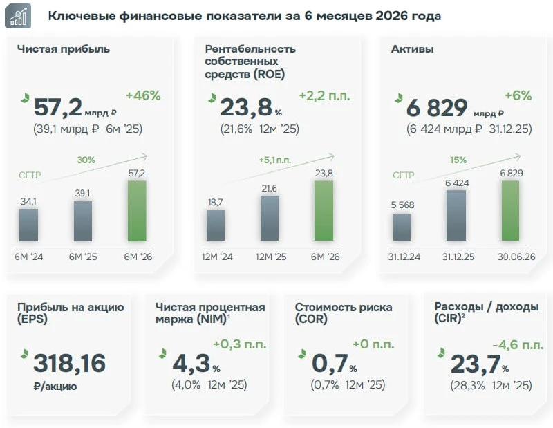 🏠 «Дом.РФ» представил финансовые результаты по МСФО за 1 полугодие 2026 года

По итогам полугодия:
