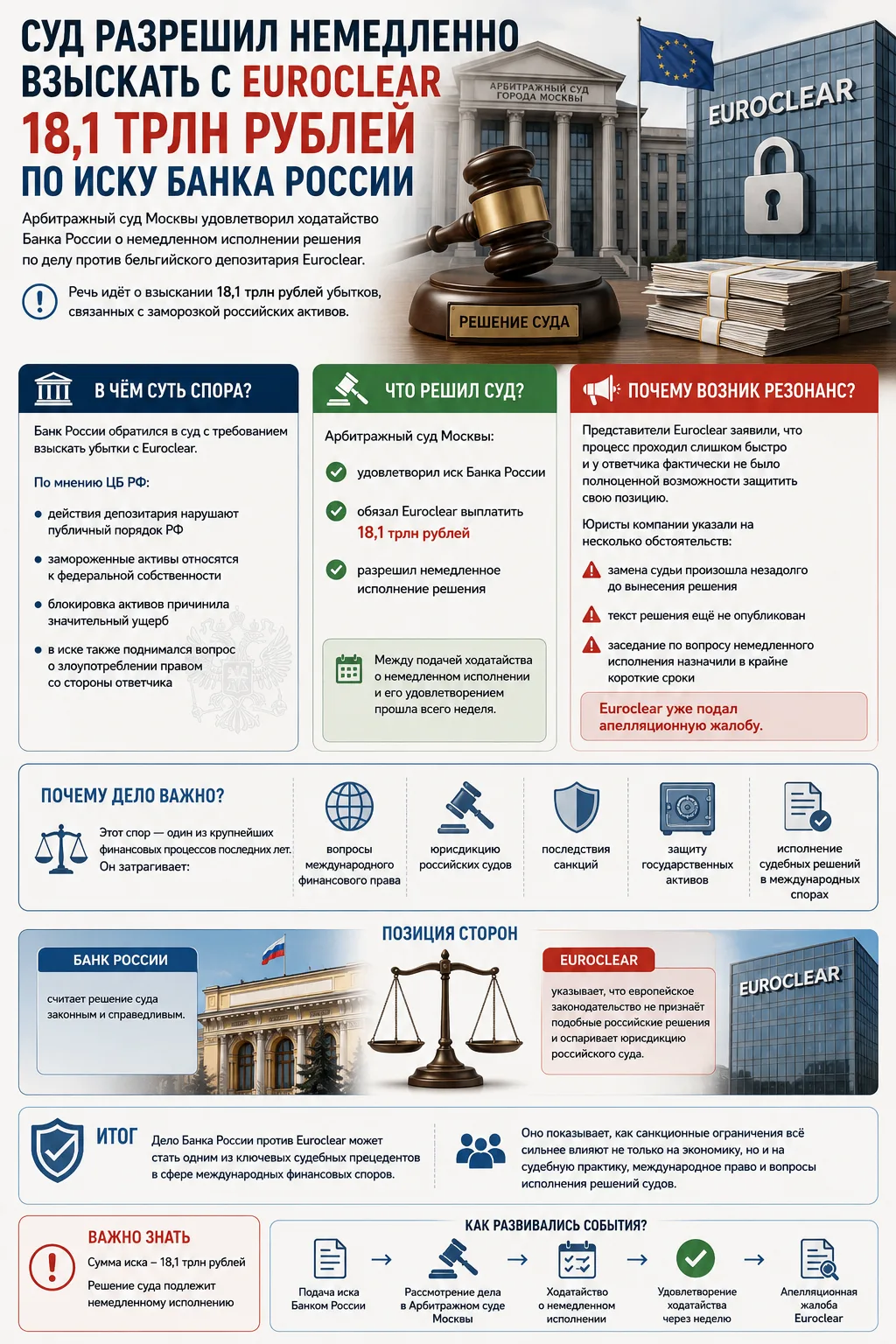 ⚖️ Суд разрешил немедленно взыскать с Euroclear 18,1 трлн рублей по иску Банка России