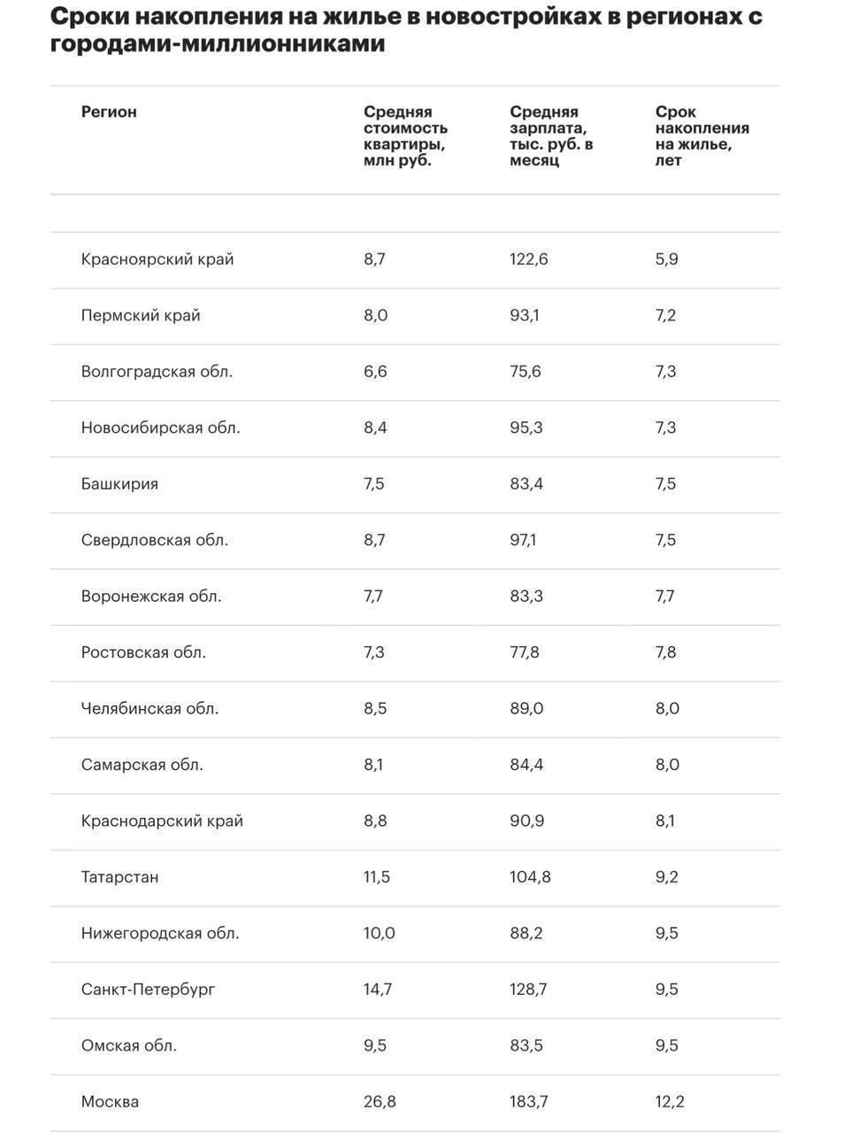 💰Москвичу придётся откладывать всю зарплату больше 12 лет, чтобы купить квартиру в нов...