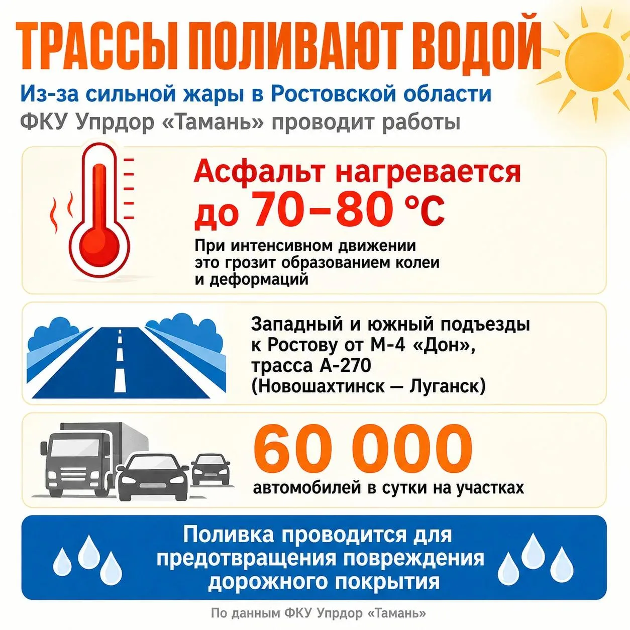 Из-за сильной жары: дороги на трассах Дона поливают водой
