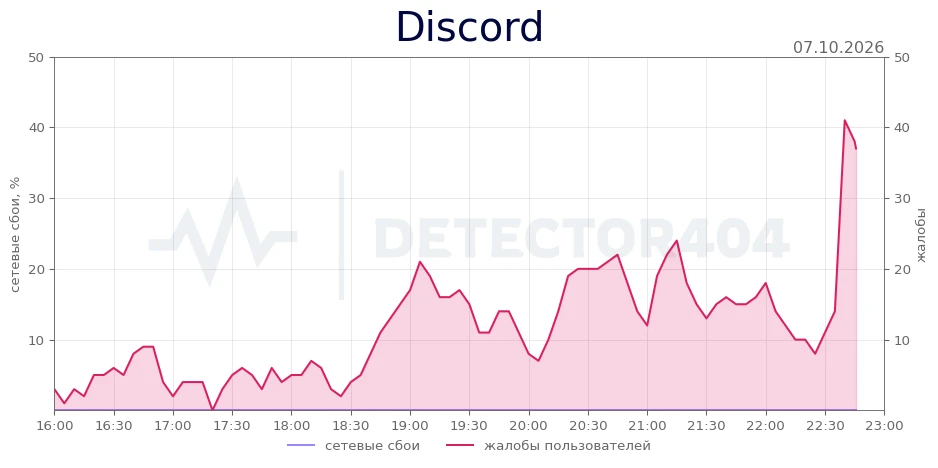 Discord - всплеск жалоб