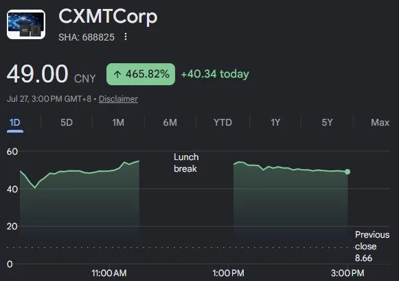 🇨🇳 Китайский производитель микросхем памяти CXMT закрыл первый день торгов с ростом на +465 % и ст