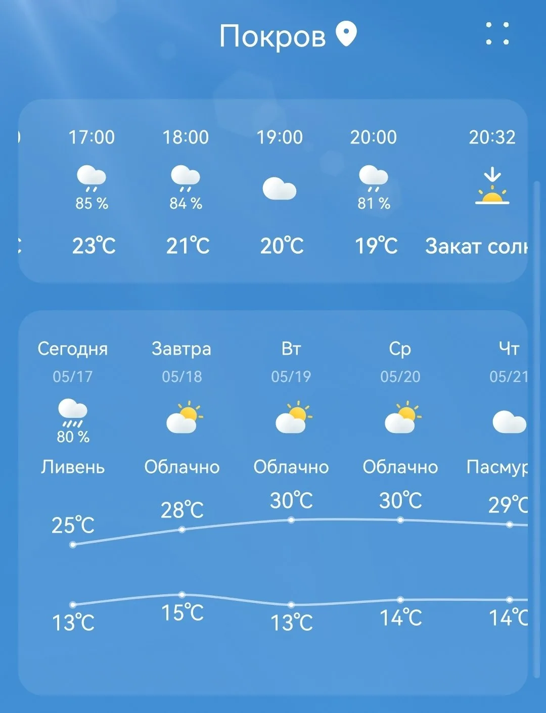 🥵В ближайшие дни температура воздуха в Покровском округе достигнет 30°С