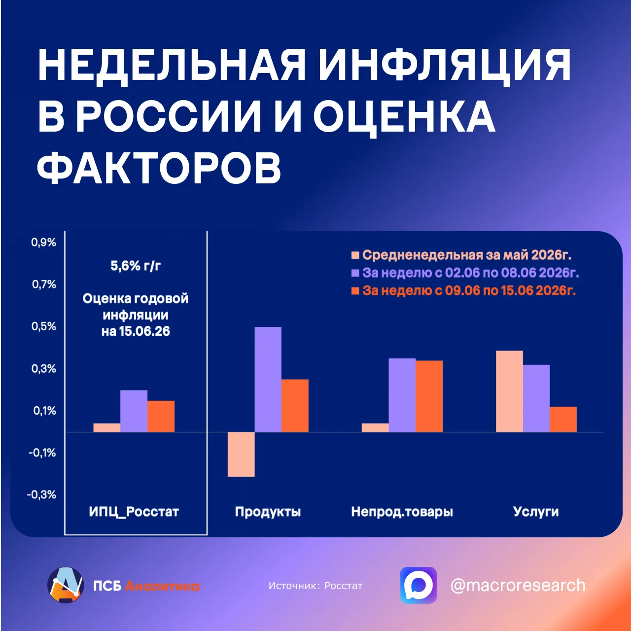 Ускорение инфляции может повлиять на траекторию ставки

За вторую неделю июня инфляция замедлилась (