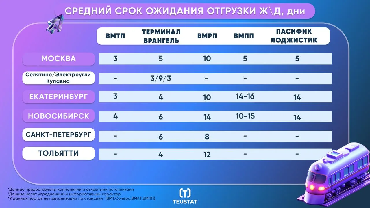 🚆Данные по среднему сроку ожидания отгрузки по ж/д на терминалах Дальнего Востока

Показываем текущ