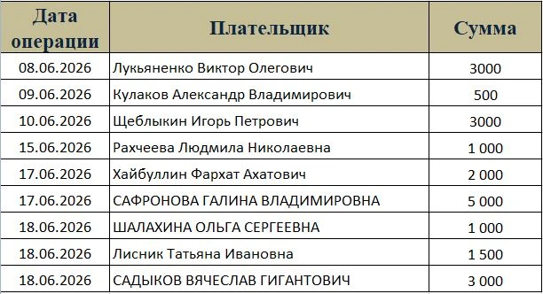 Размещаем данные о денежных перечислениях, поступивших на счет  с 08 по 18 июня. 

Благодарим каждог