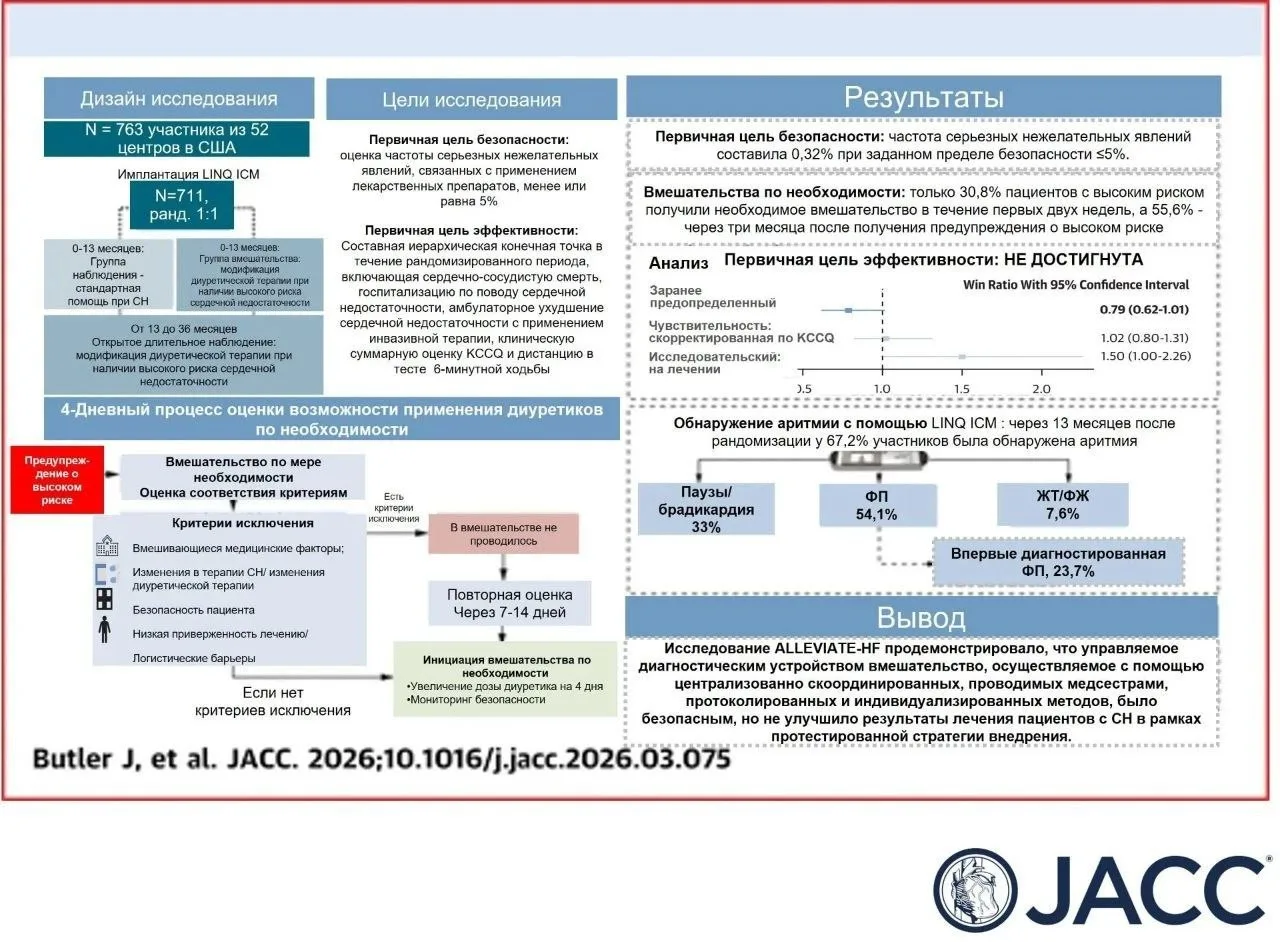 🔥 JACC: мониторинг ХСН с помощью имплантируемого петлевого регистратора — безопасно, но без улучшен