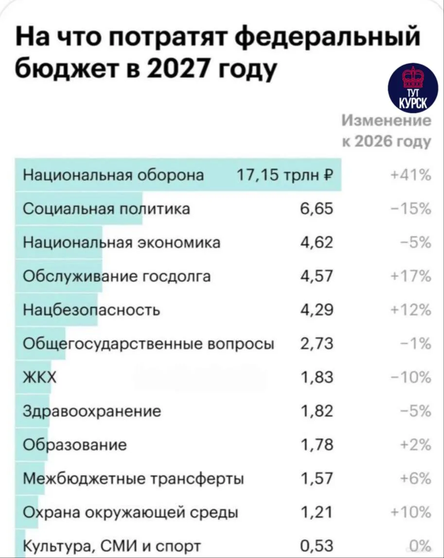💰 Расходы на оборону России взлетят на рекордные 41% в 2027 году