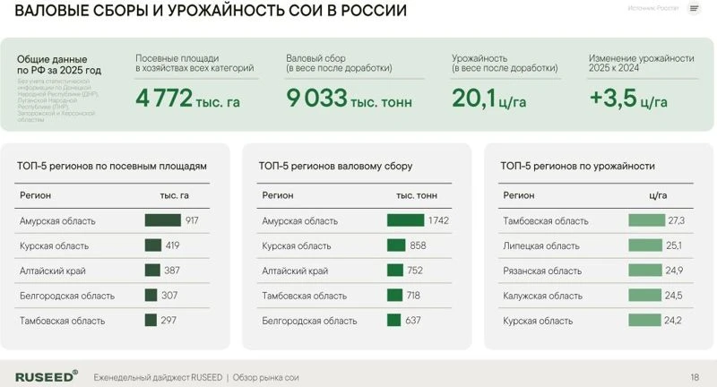Как изменились цены на зерно и масличные за неделю?