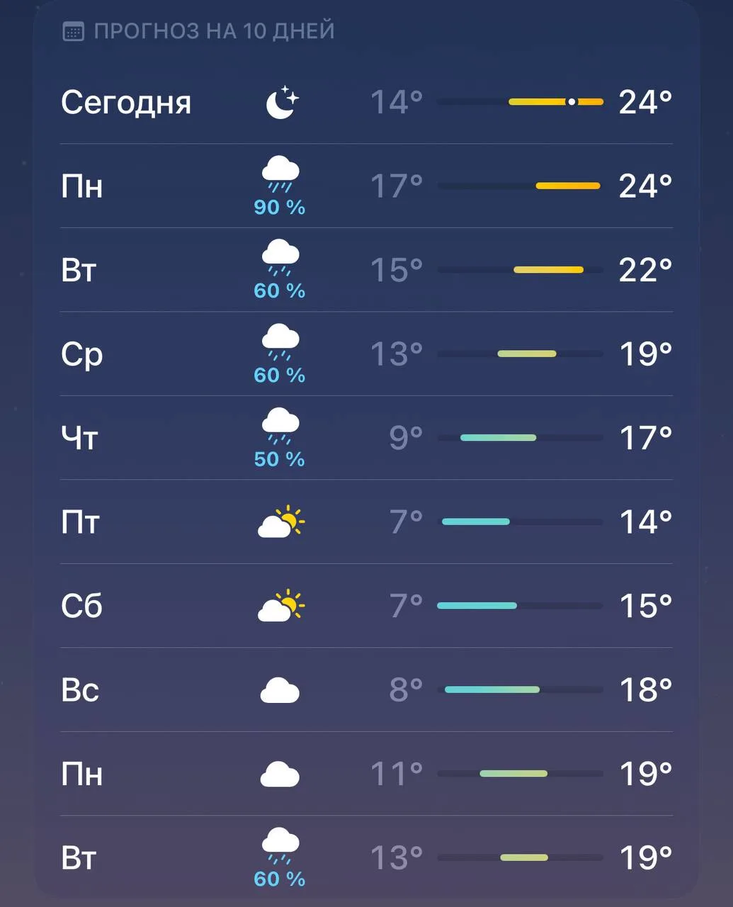 😭 Завтра в Казани последний теплый день лета с температурой до +24 градусов — прогноз
