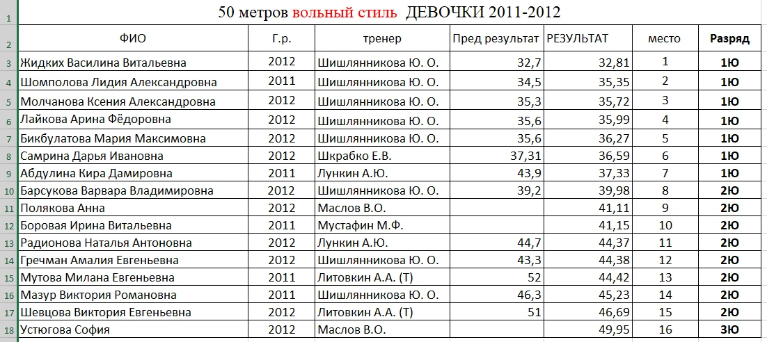Девочки ВОЛЬНЫЙ СТИЛЬ 2011 - 2012 г.р.