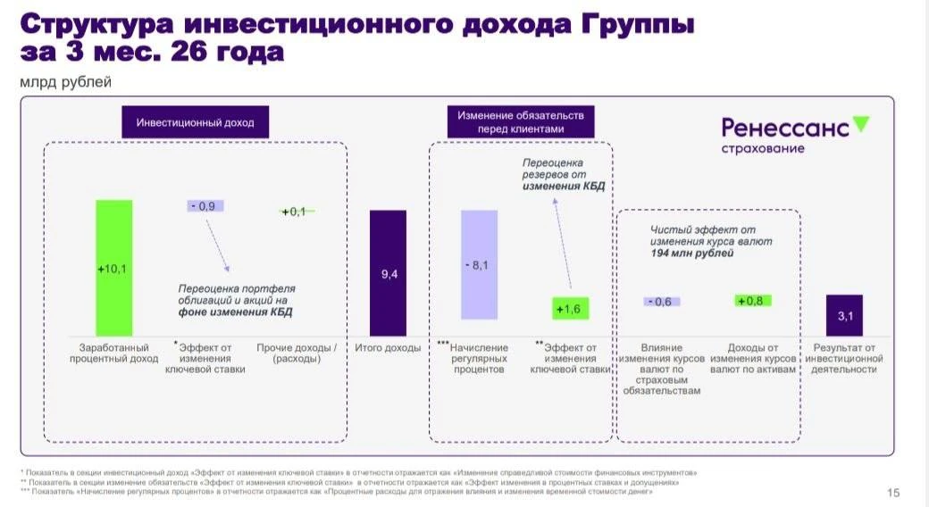 💧Ренессанс страхование: произошла утечка прибыли

В последнее время кейс Ренессанс страхования
 нап