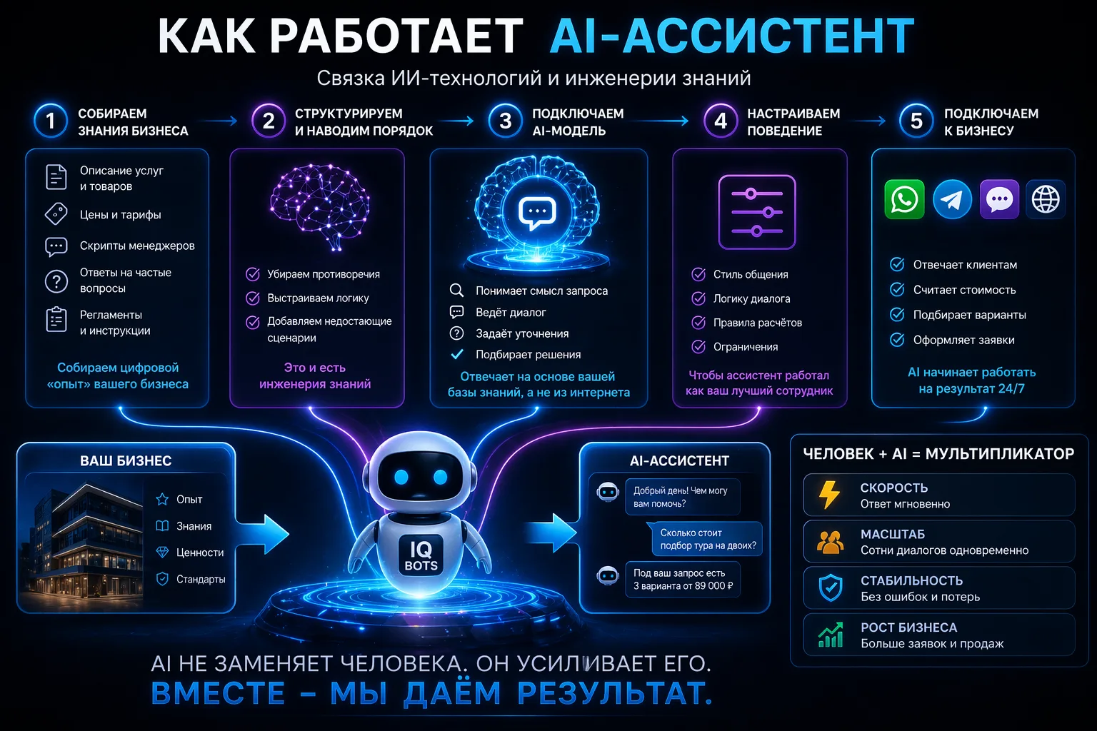 🤖 Как вообще работает AI-ассистент в бизнесе?
Без магии. Коротко и по делу 👇

В основе — связка:
И