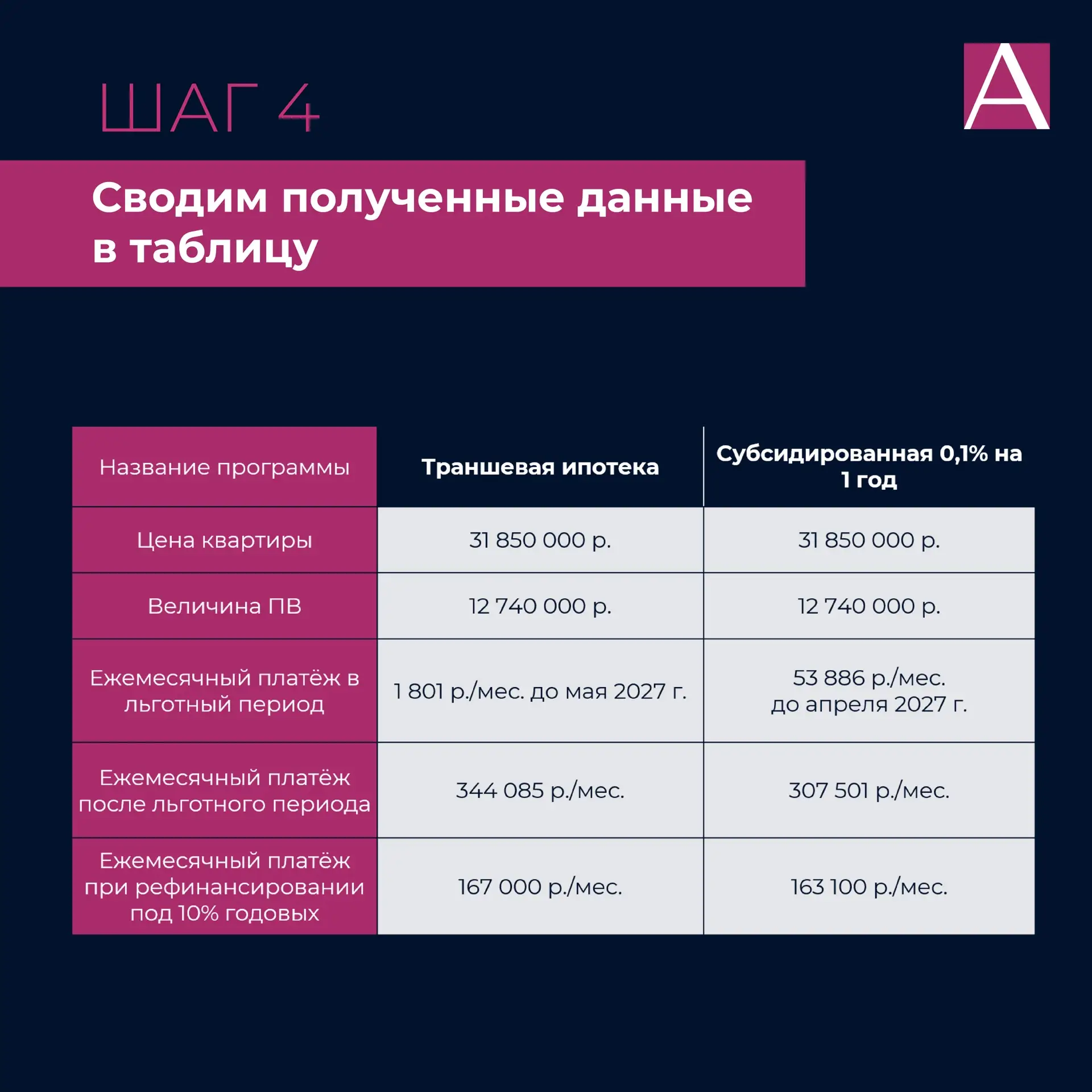 Траншевая ипотека VS Субсидированная   И тот, и другой инструмент используются сейчас, как правило, 