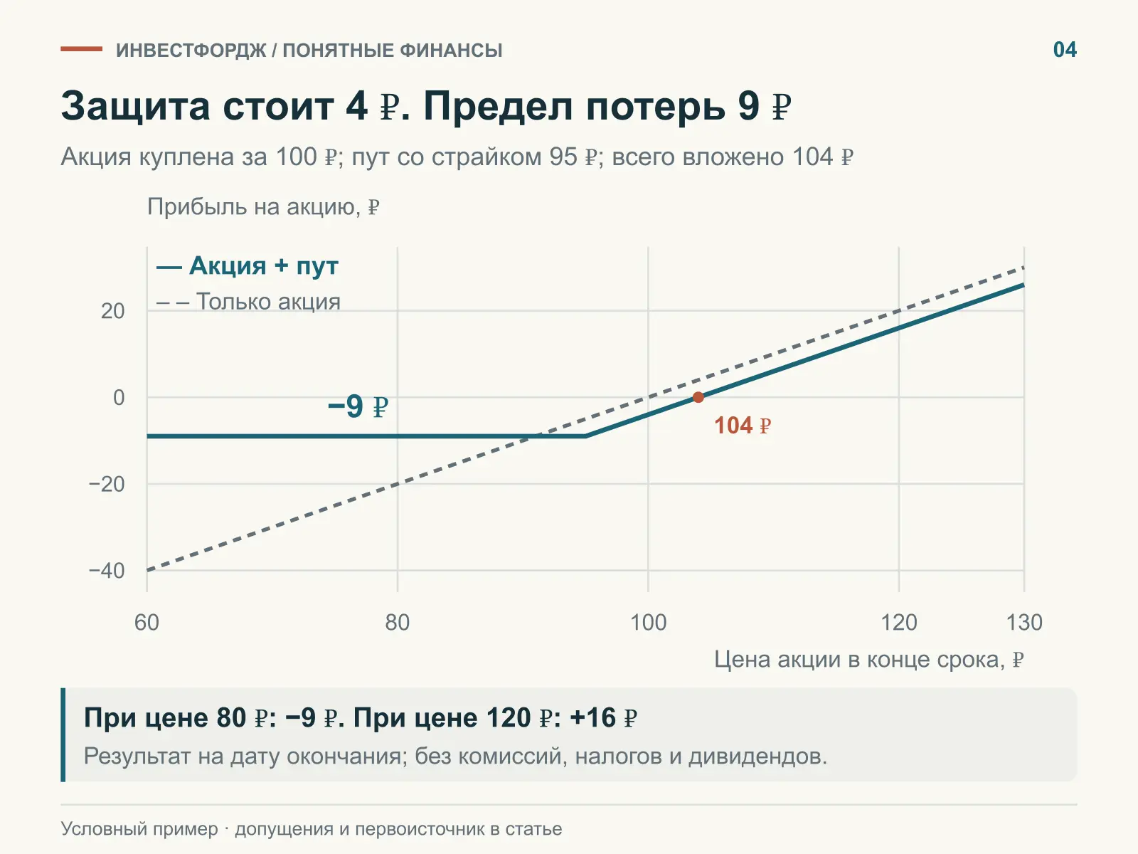 Покупка защиты меняет не только риск падения, но и цену выхода в плюс