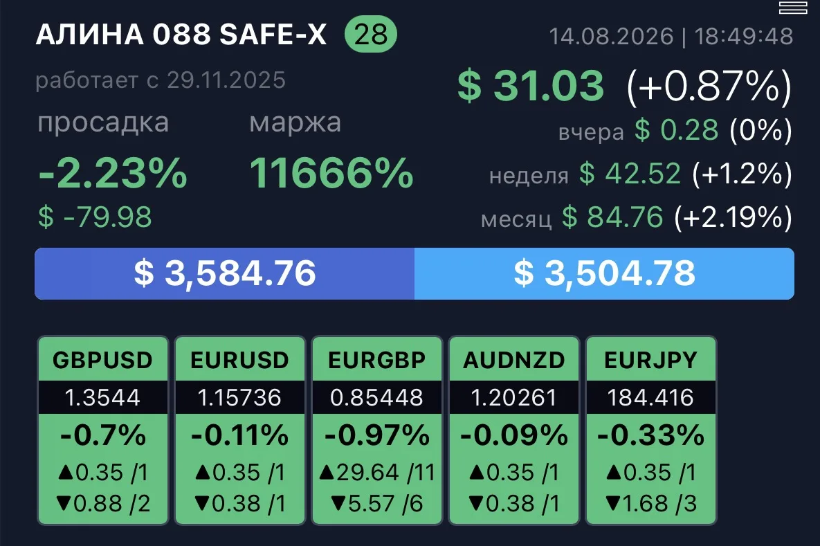 Результат недели робота Safe-x🤖 Алины 1,2%
