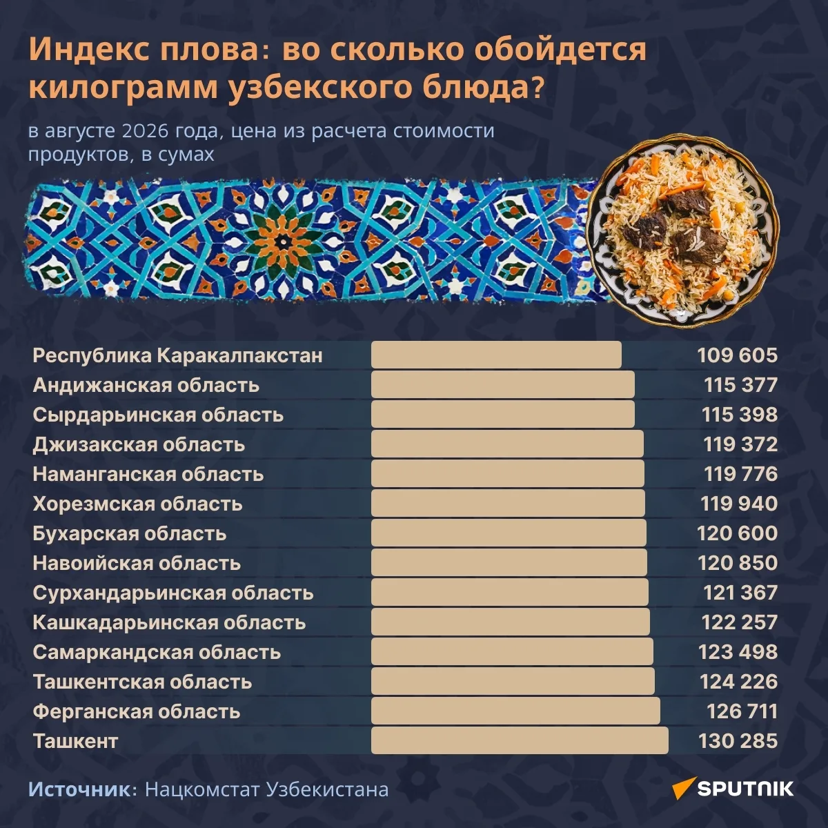 Индекс плова: где в Узбекистане килограмм блюда стоит дороже всего