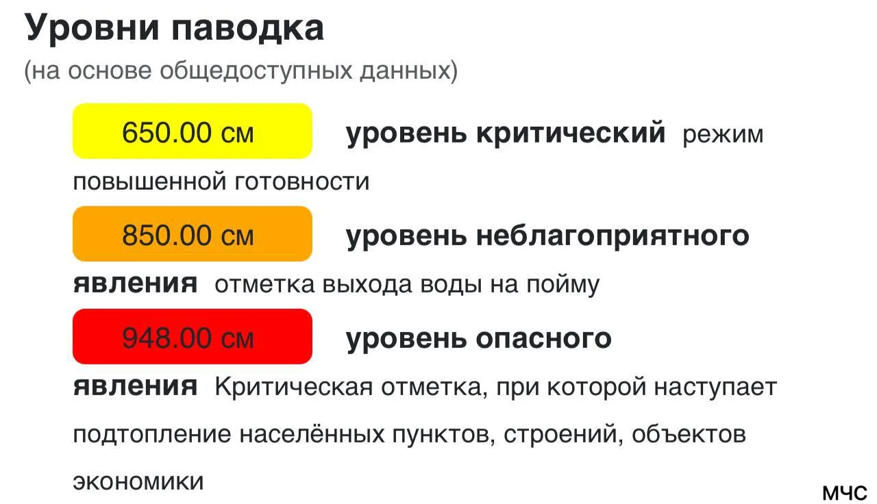 ❗️🌊 Уровень воды в Туре поднялся до 806 сантиметров