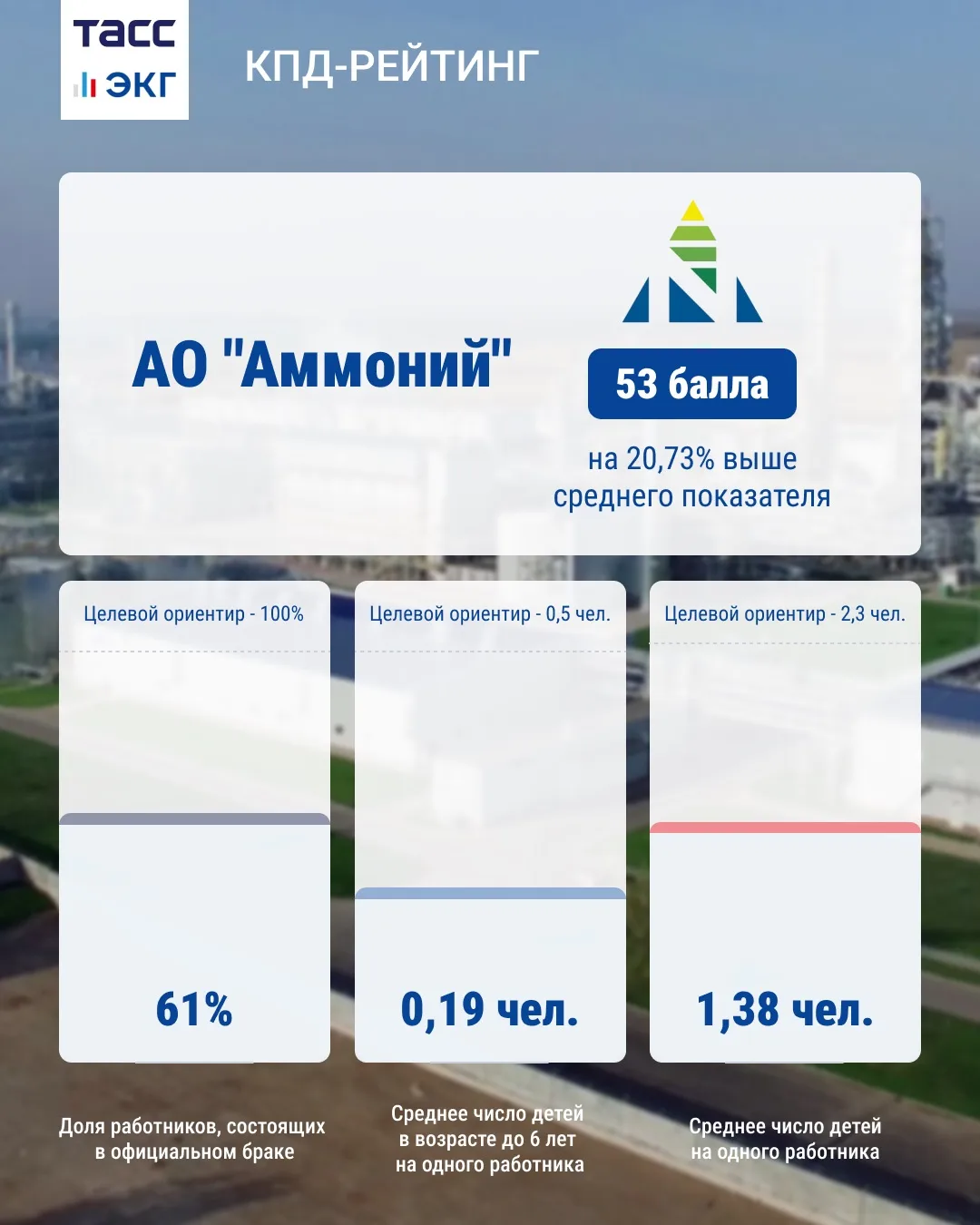 #ТАСС_КПД 

"ТАСС.Экономика" знакомит с КПД-рейтингом российских работодателей. 

В рубрике — АО "Ам