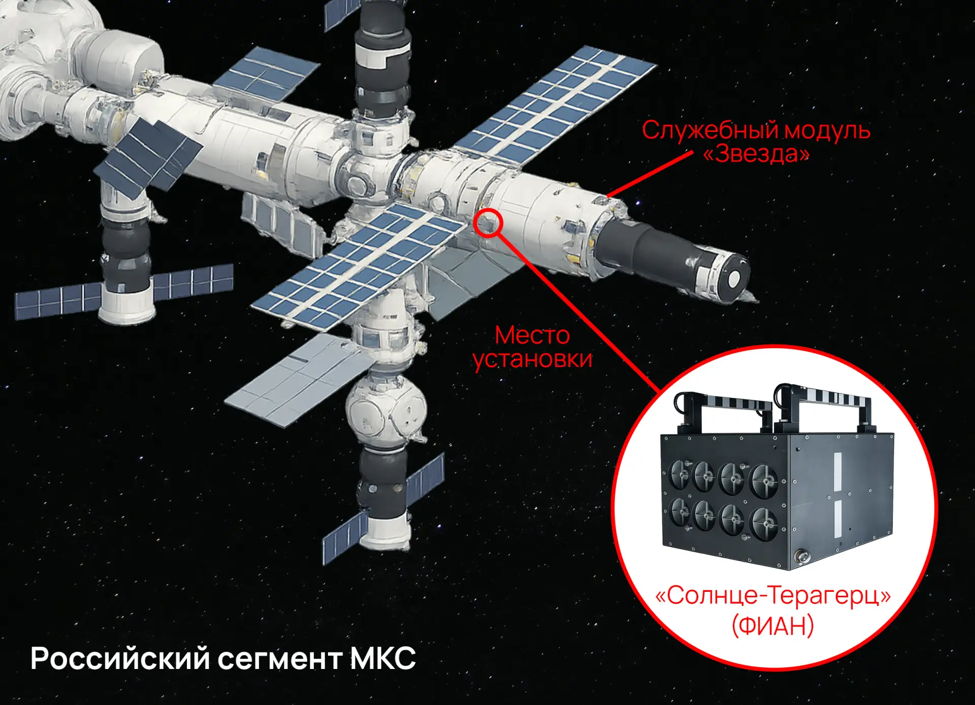 ⚡ Прибор «Солнце-Терагерц» успешно прошел все испытания на борту МКС и готовится к монт...