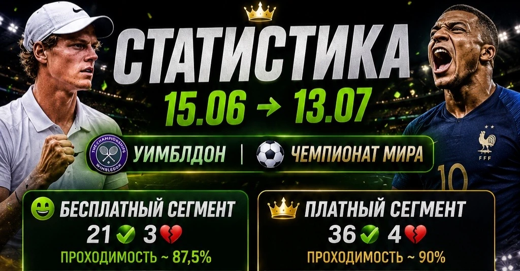 📊СТАТИСТИКА 15.06–>13.07🔥

Бесплатный сегмент: 21✅3💔
ПРОХОДИМОСТЬ ~ 87,5%
КЭФ 1.53✅ КЭФ 1.85 и 1.