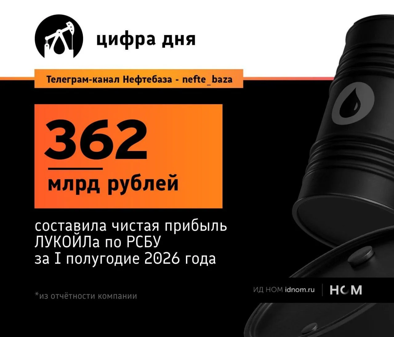 ЛУКОЙЛ прибавил 10% чистой прибыли.

Если точнее – 10,4%. Компания тоже отчиталась за I полугодие эт