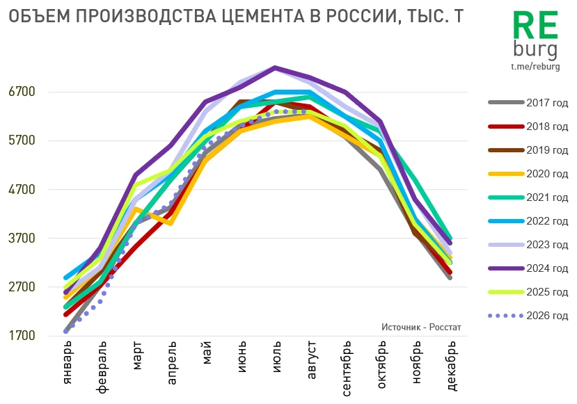 Производство цемента – уже не падает, но и не растет