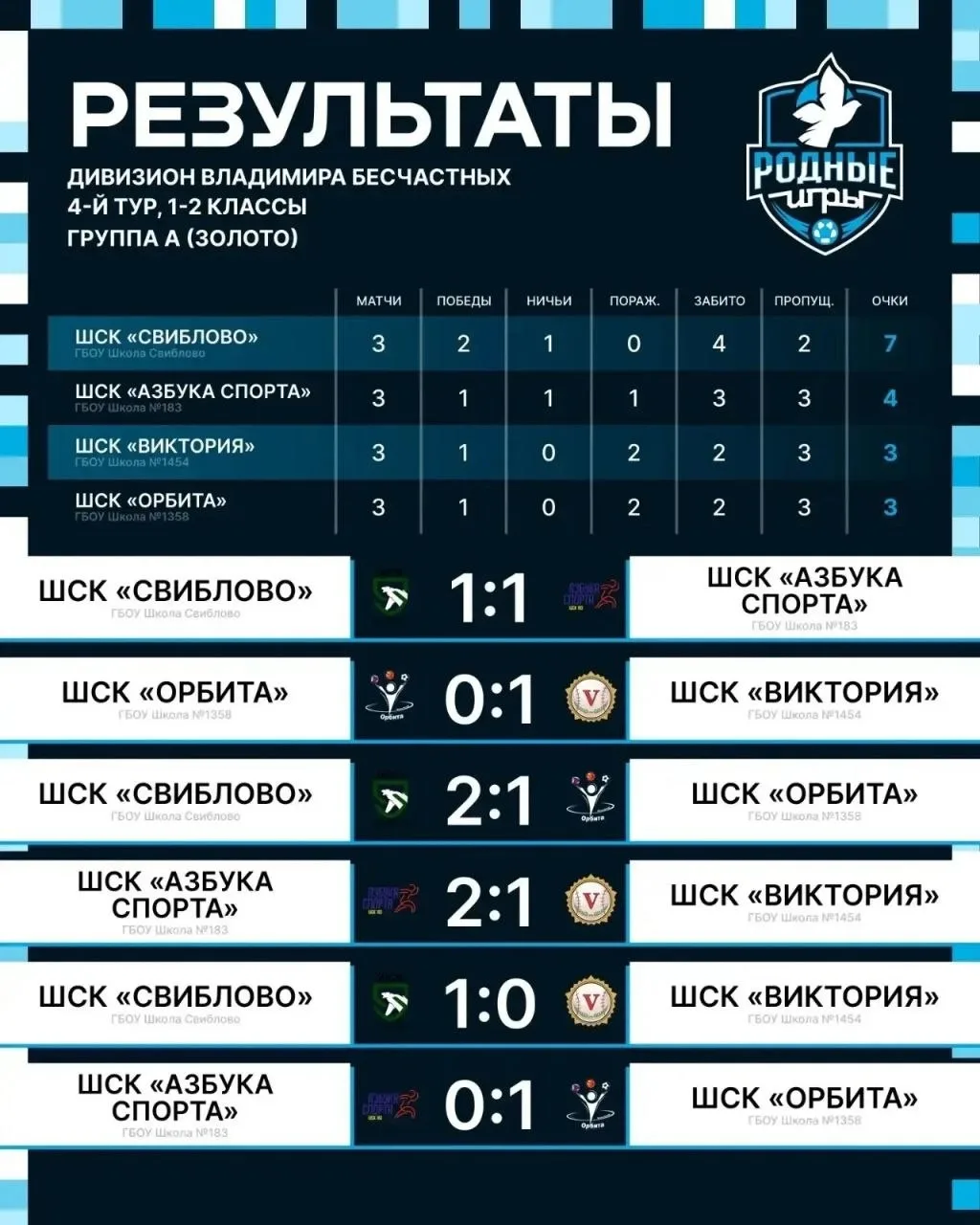 ⚽ Наши юные футболисты приняли участие в 4 туре чемпионата «Родные игры».  💪 Ребята боролись за прав