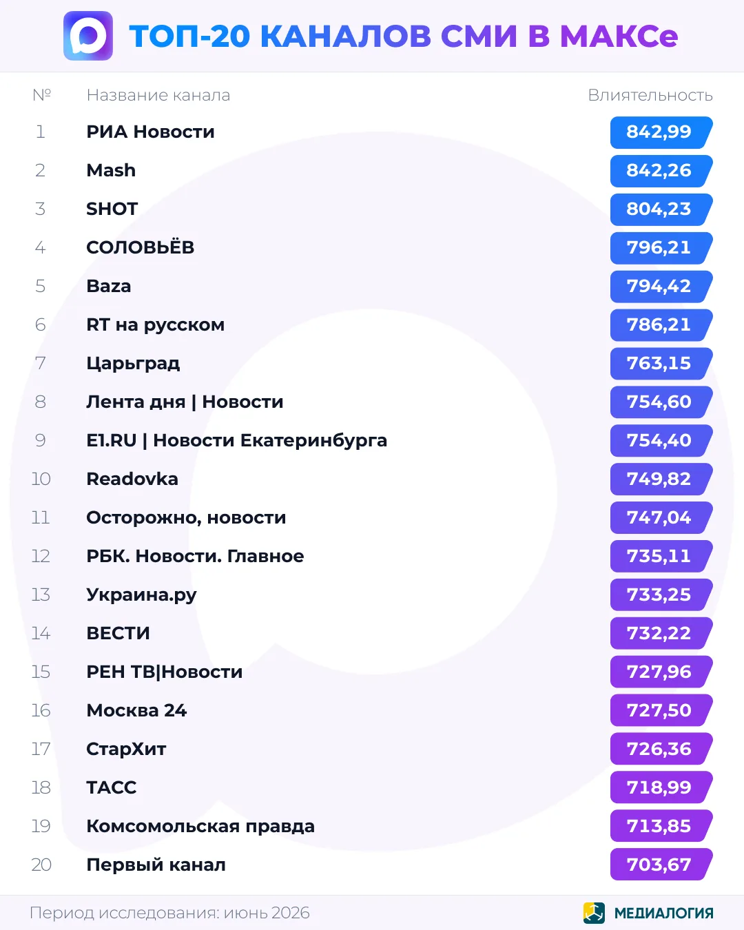 Лидерами рейтинга ТОП-20 каналов СМИ в МАКСе в июне стали РИА Новости, Mash и SHOT. Подробнее по ссы