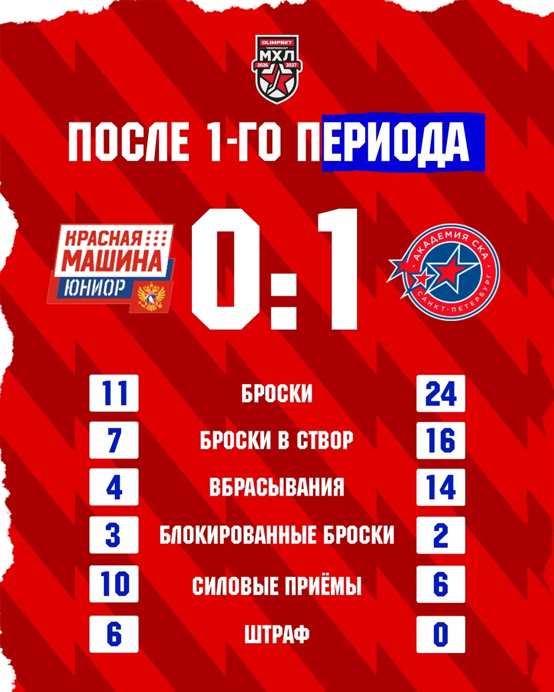 🔢 После первого периода пока так