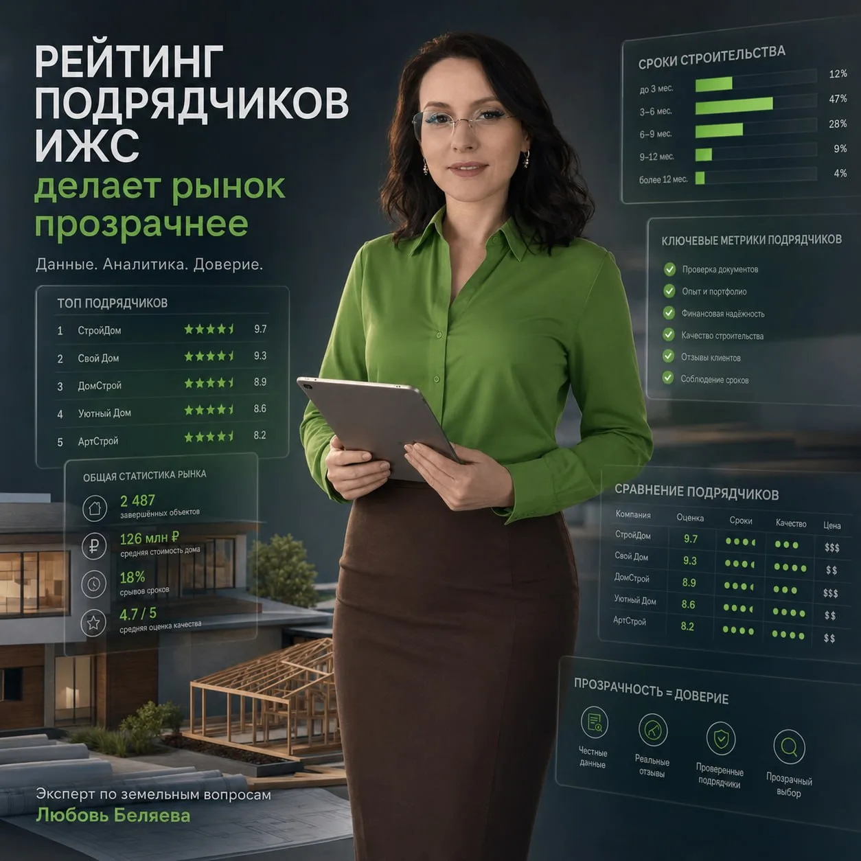 🏡 🏗 Подрядчиков ИЖС решили тоже посчитать

Теперь подрядчиков ИЖС можно будет сравнивать не только