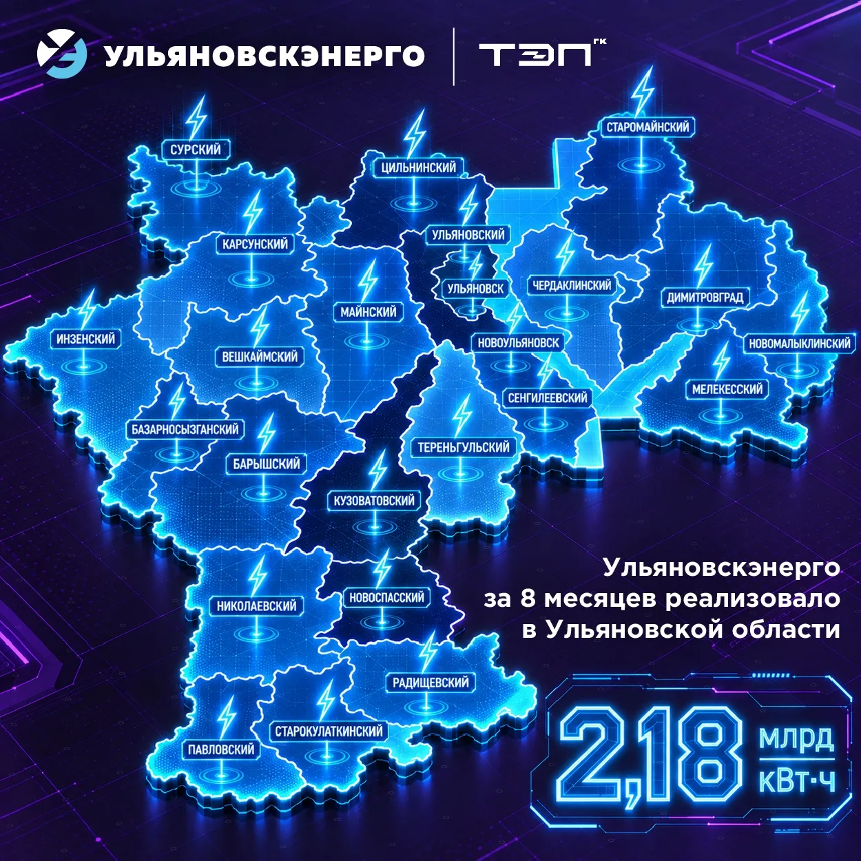 💙 2,18 млрд кВт·ч – энергия целого региона