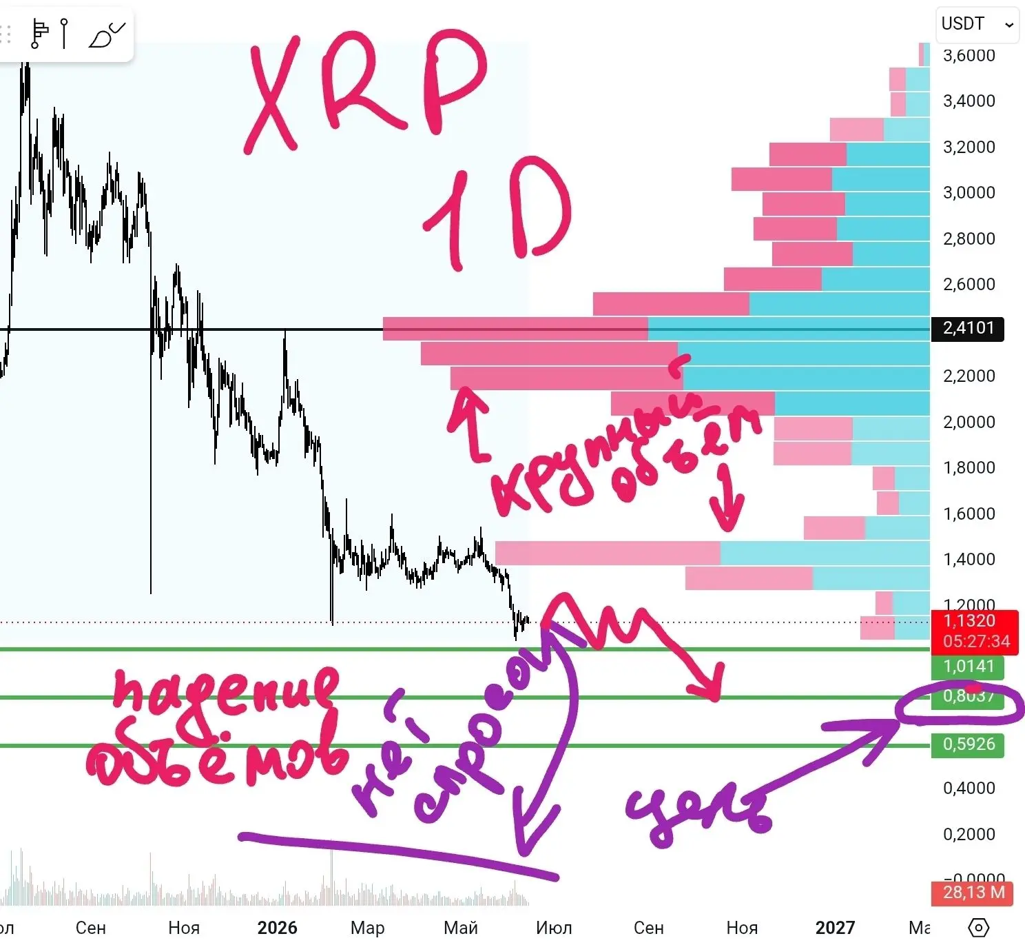 Это криптовалюта Рипл XRP

 Она дошла до нашей цели (зелёная линия), мы эту цель обозначили очень да