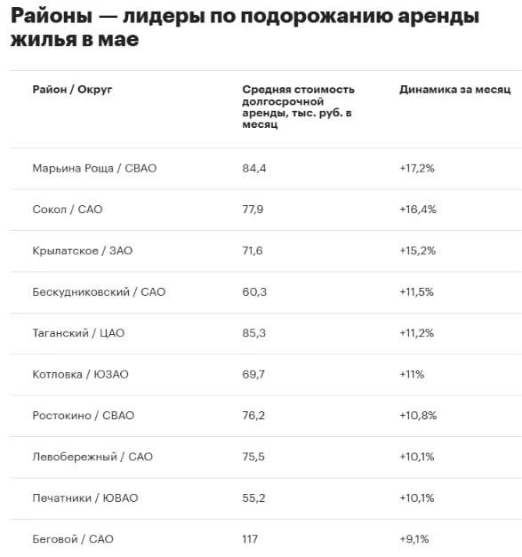 В девяти районах Москвы стоимость аренды взлетела более чем на 10% за май. Такой стремительный рост 