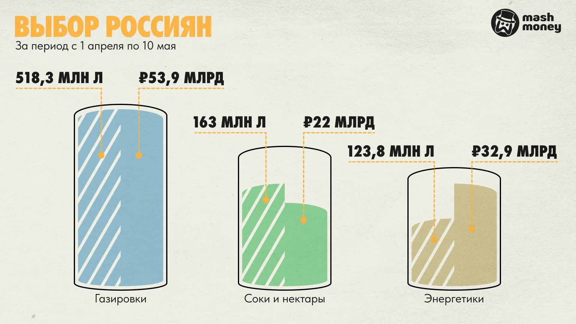За весну россияне выпили безалкогольных напитков на 134,4 млрд рублей. Больше всего потрачено, как о