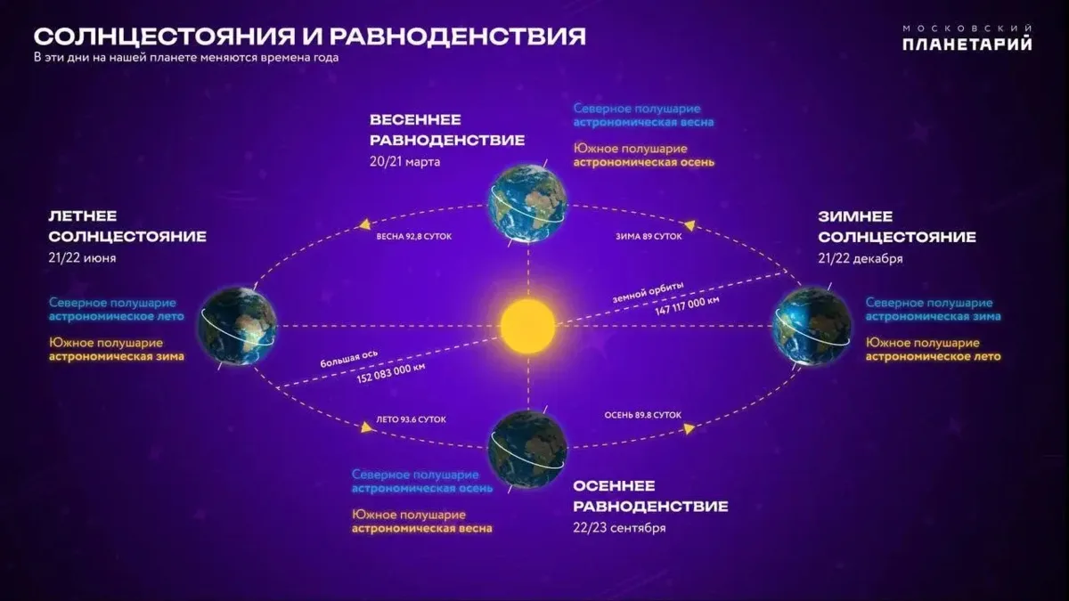 ☀️ Сегодня летнее солнцестояние — самый длинный день в году

21 июня в 11:24 по московскому времен