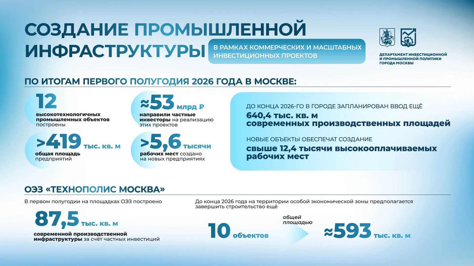 Расширяем современную промышленную инфраструктуру на все округа столицы