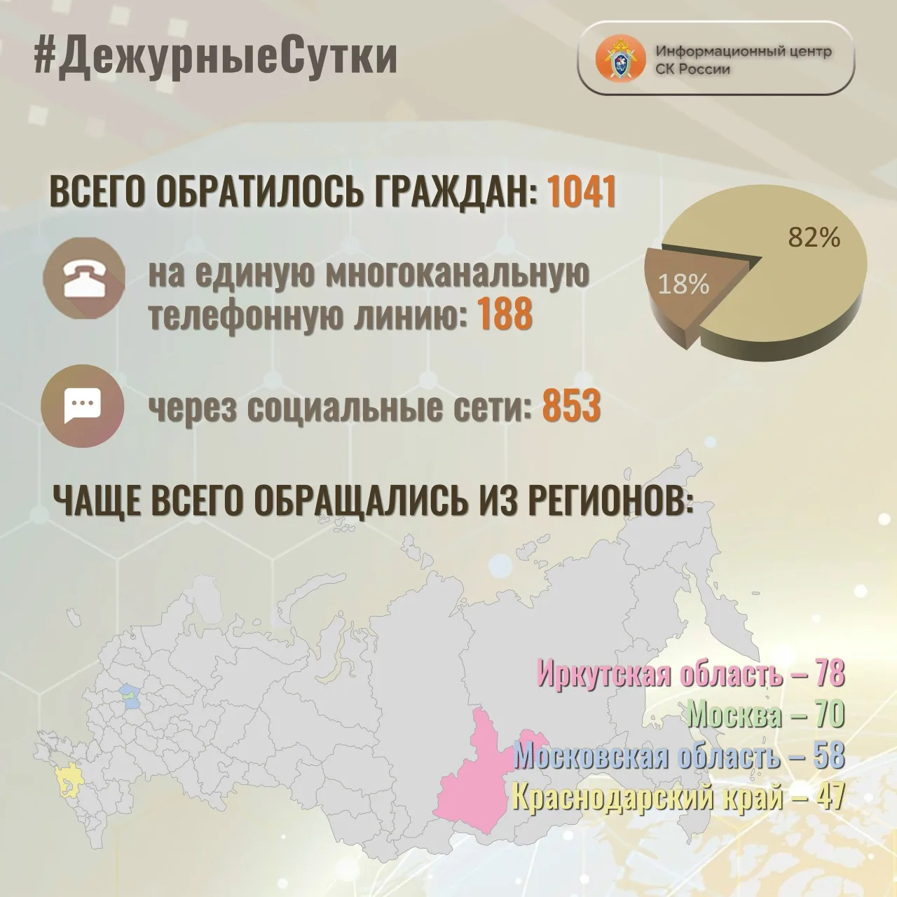 В Информационный центр СК России за прошедшие сутки всего обратилось граждан: 1️⃣0️⃣4️⃣1️⃣