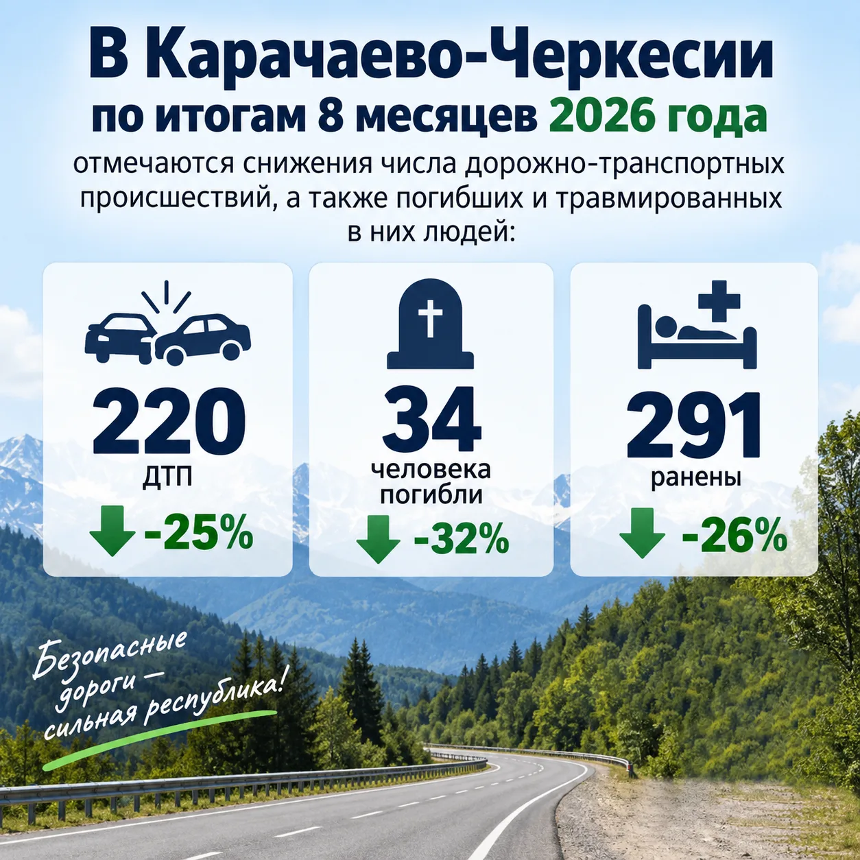 В Карачаево-Черкесии по итогам 8 месяцев 2026 года отмечаются снижения числа дорожно-тр...