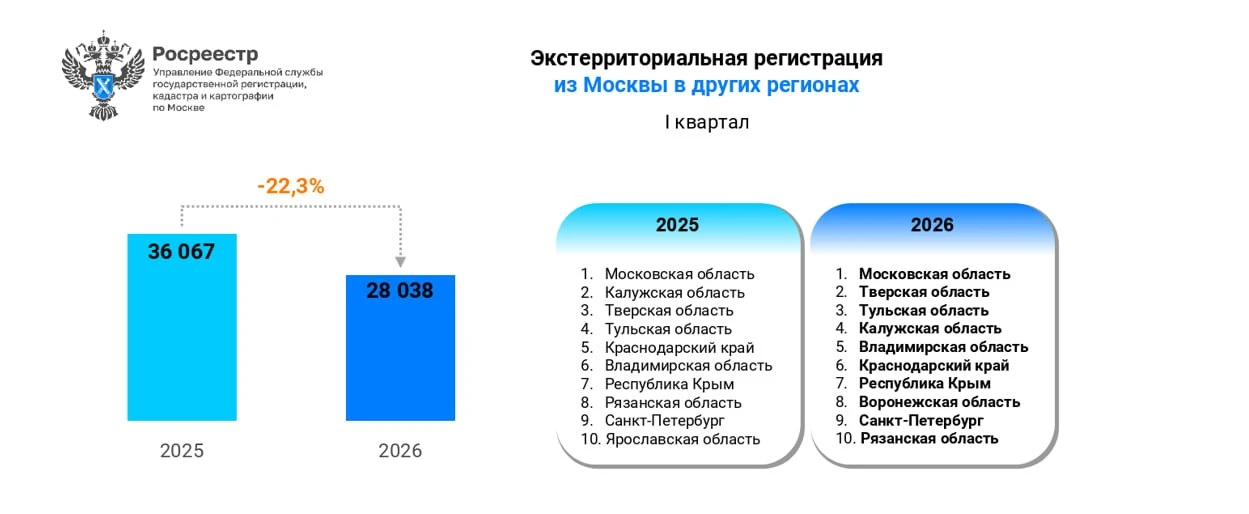 Москвичи стали меньше приобретать недвижимость в регионах, а региональные покупатели — в столице  В 