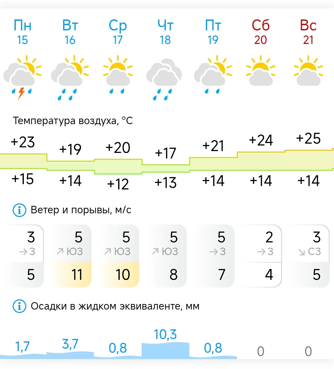 Погода на предстоящую неделю
