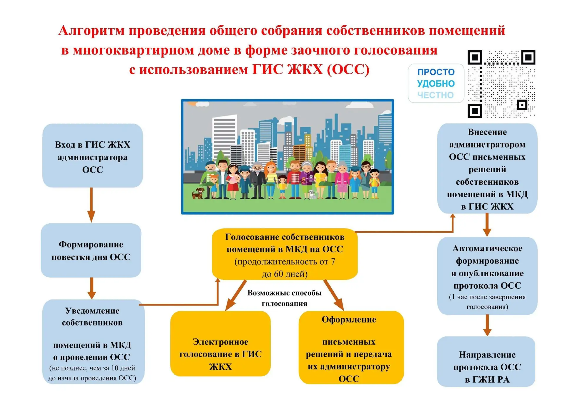 Проведение ОСС В ГИС ЖКХ