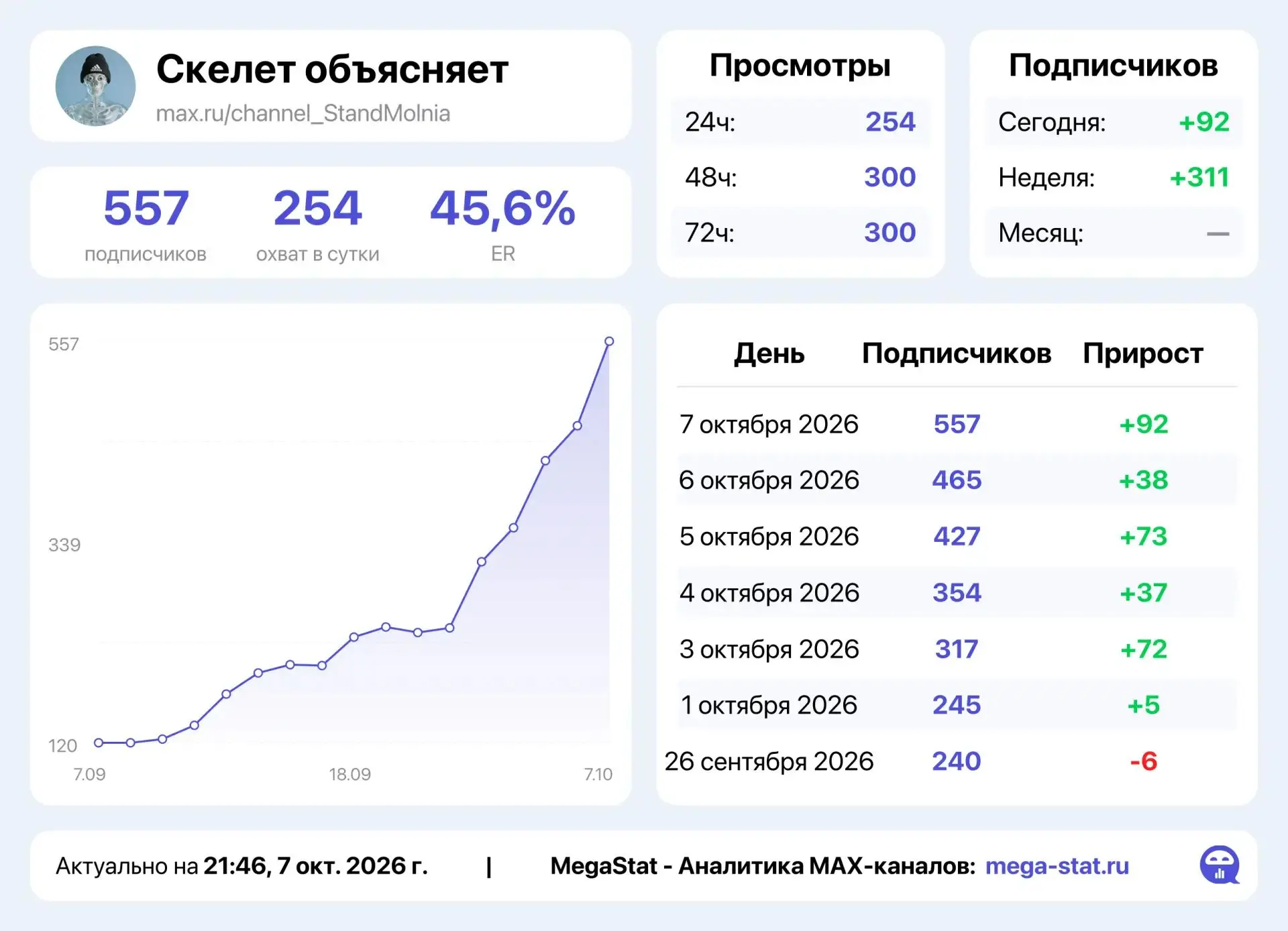 Офигеть сколько просмотров и подписок дофига