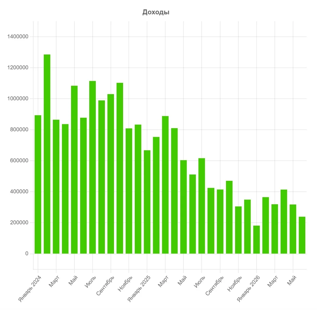 Активный доход в июне 2026 года - 239 399 руб. 
--------------— 
Потратил 53.5% своих доходов. 
46,5